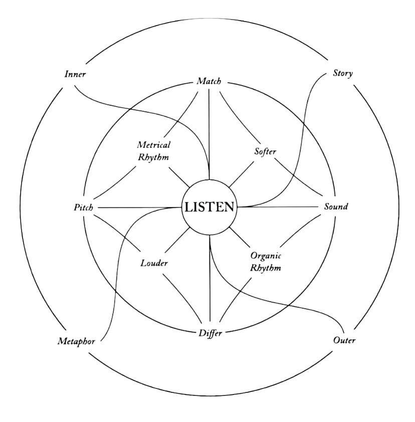 Pauline Oliveros, Deep Listening, 1989